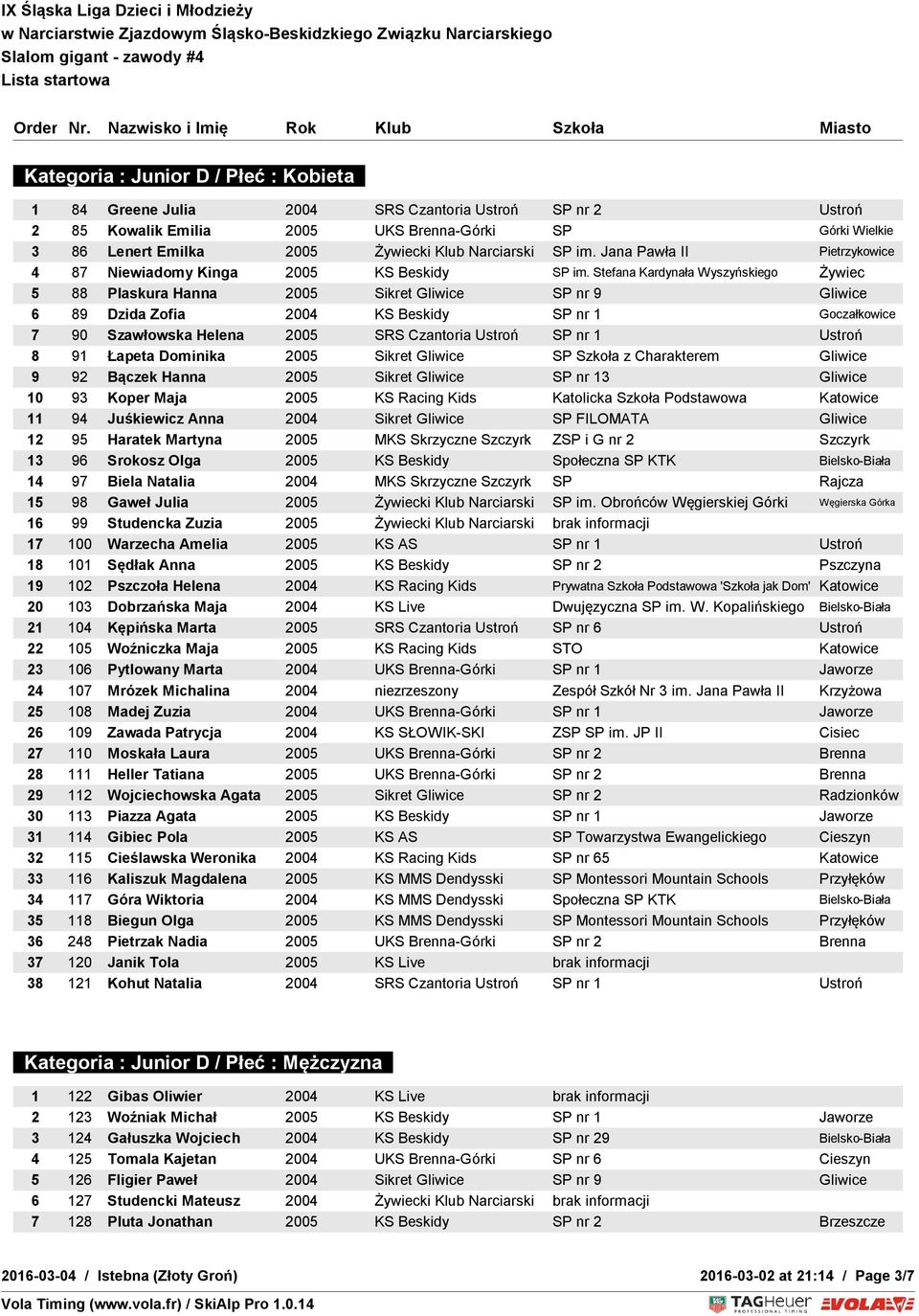 Stefana Kardynała Wyszyńskiego Żywiec 5 88 Plaskura Hanna 2005 Sikret Gliwice SP nr 9 Gliwice 6 89 Dzida Zofia 2004 KS Beskidy SP nr 1 Goczałkowice 7 90 Szawłowska Helena 2005 SRS Czantoria Ustroń SP