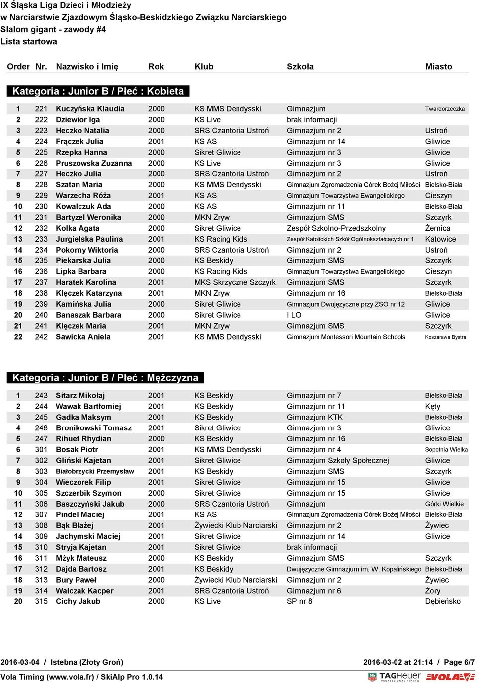 Gliwice 7 227 Heczko Julia 2000 SRS Czantoria Ustroń Gimnazjum nr 2 Ustroń 8 228 Szatan Maria 2000 KS MMS Dendysski Gimnazjum Zgromadzenia Córek Bożej Miłości Bielsko-Biała 9 229 Warzecha Róża 2001