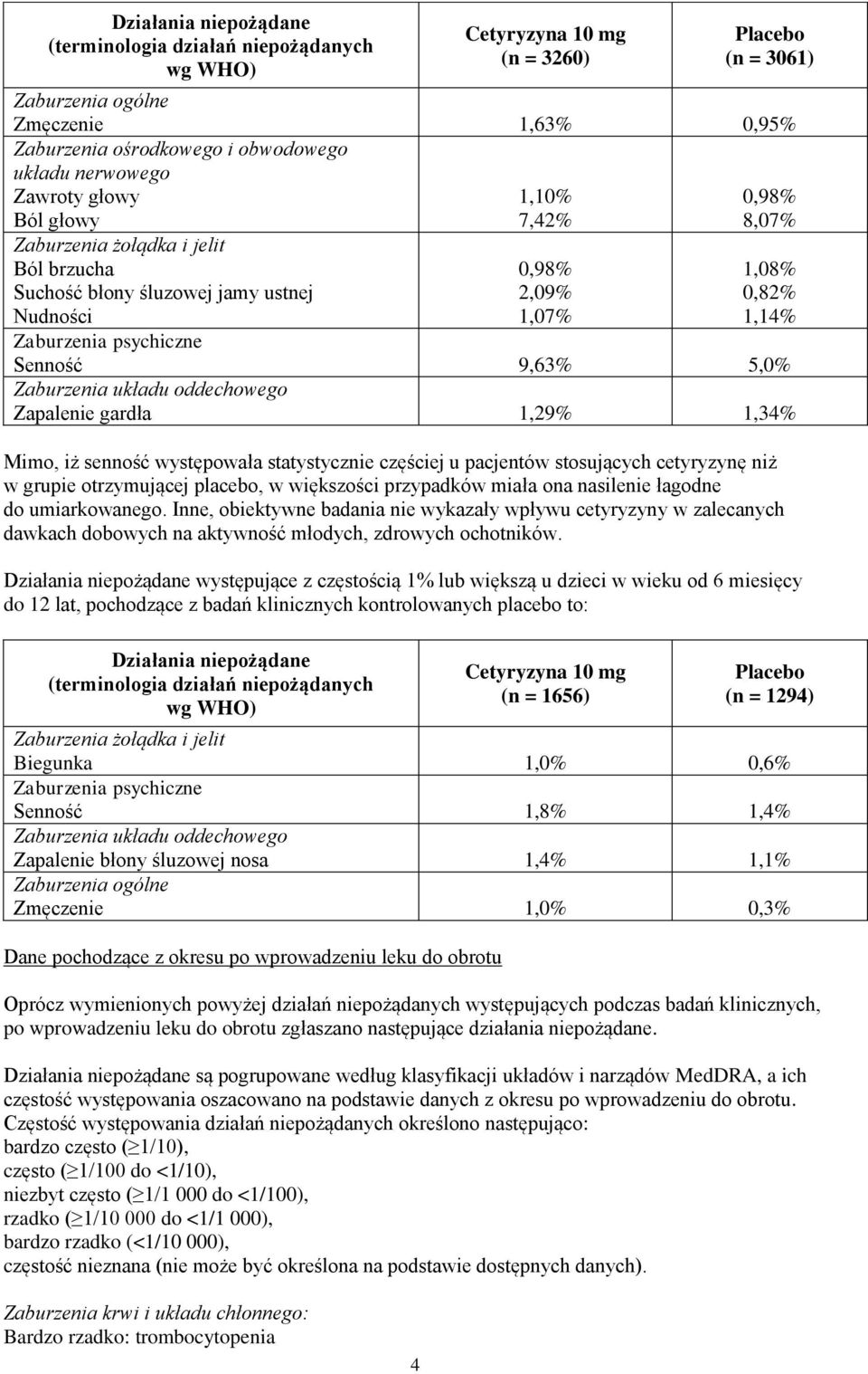 Senność 9,63% 5,0% Zaburzenia układu oddechowego Zapalenie gardła 1,29% 1,34% Mimo, iż senność występowała statystycznie częściej u pacjentów stosujących cetyryzynę niż w grupie otrzymującej placebo,