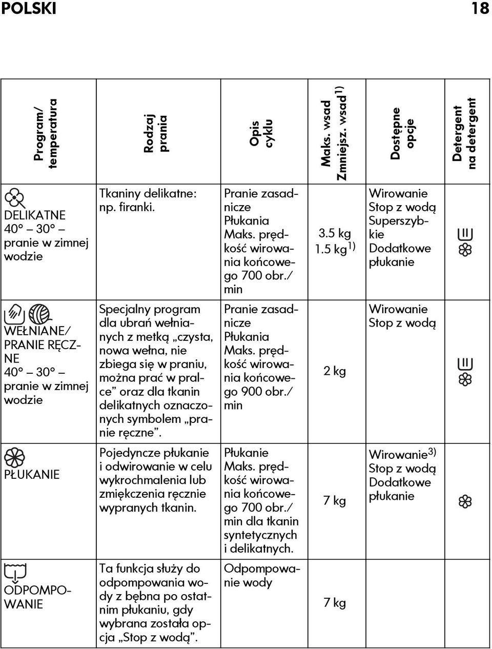 Specjalny program dla ubrań wełnianych z metką czysta, nowa wełna, nie zbiega się w praniu, można prać w pralce oraz dla tkanin delikatnych oznaczonych symbolem pranie ręczne.