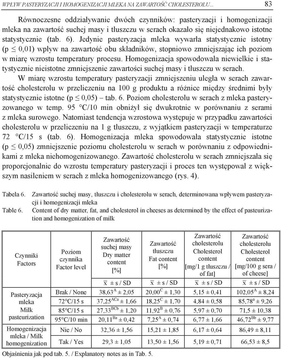 Jedynie pasteryzacja mleka wywarła statystycznie istotny (p 0,01) wpływ na zawartość obu składników, stopniowo zmniejszając ich poziom w miarę wzrostu temperatury procesu.