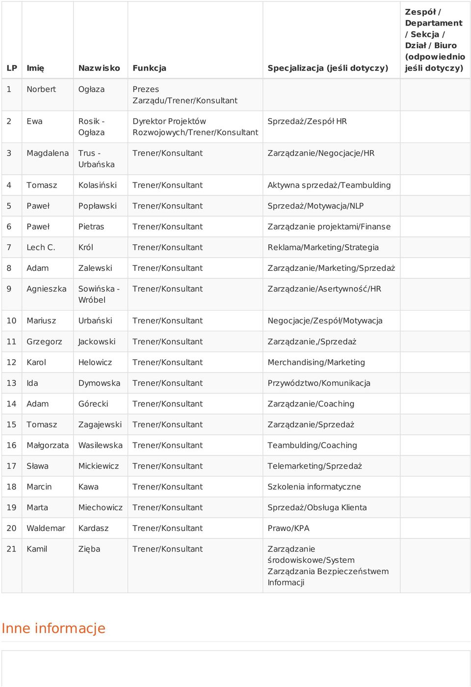 sprzedaż/teambulding 5 Paweł Popławski Trener/Konsultant Sprzedaż/Motywacja/NLP 6 Paweł Pietras Trener/Konsultant Zarządzanie projektami/finanse 7 Lech C.