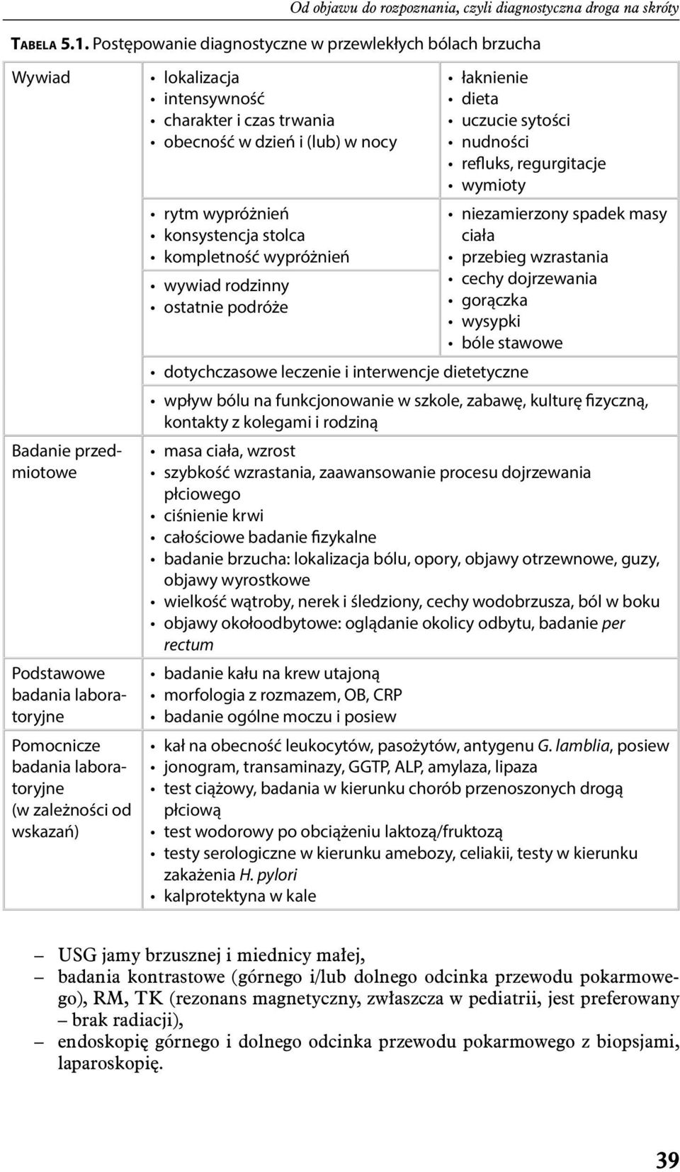 intensywność charakter i czas trwania obecność w dzień i (lub) w nocy rytm wypróżnień konsystencja stolca kompletność wypróżnień wywiad rodzinny ostatnie podróże łaknienie dieta uczucie sytości