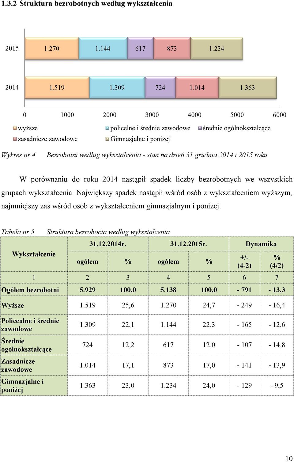 363 0 1000 2000 3000 4000 5000 6000 wyższe policelne i średnie zawodowe średnie ogólnokształcące zasadnicze zawodowe Gimnazjalne i poniżej Wykres nr 4 Bezrobotni według wykształcenia - stan na dzień