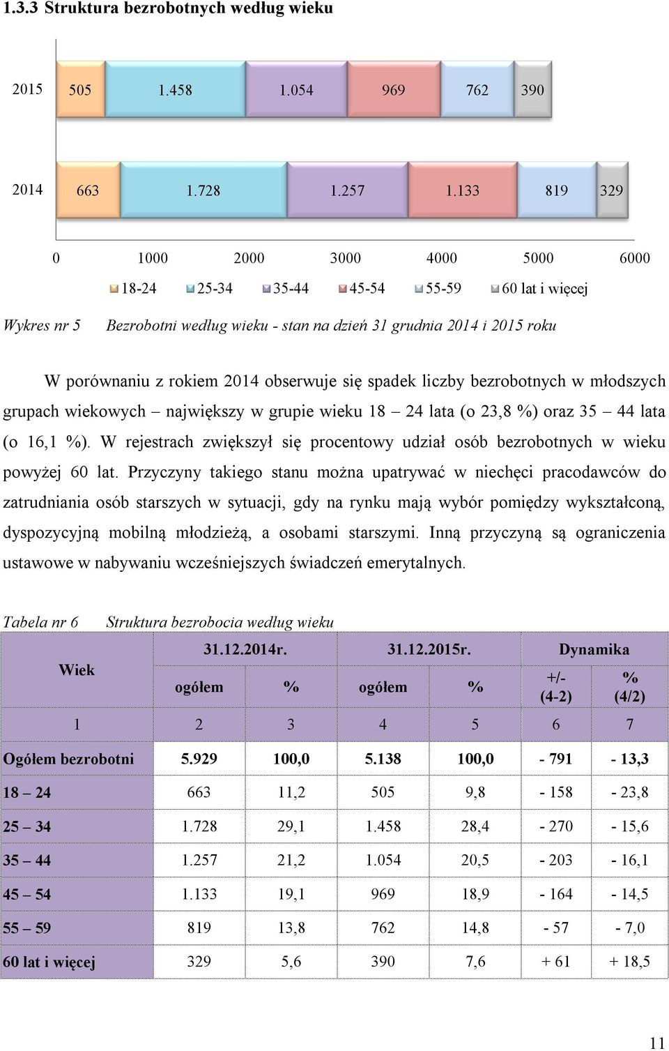 obserwuje się spadek liczby bezrobotnych w młodszych grupach wiekowych największy w grupie wieku 18 24 lata (o 23,8 %) oraz 35 44 lata (o 16,1 %).