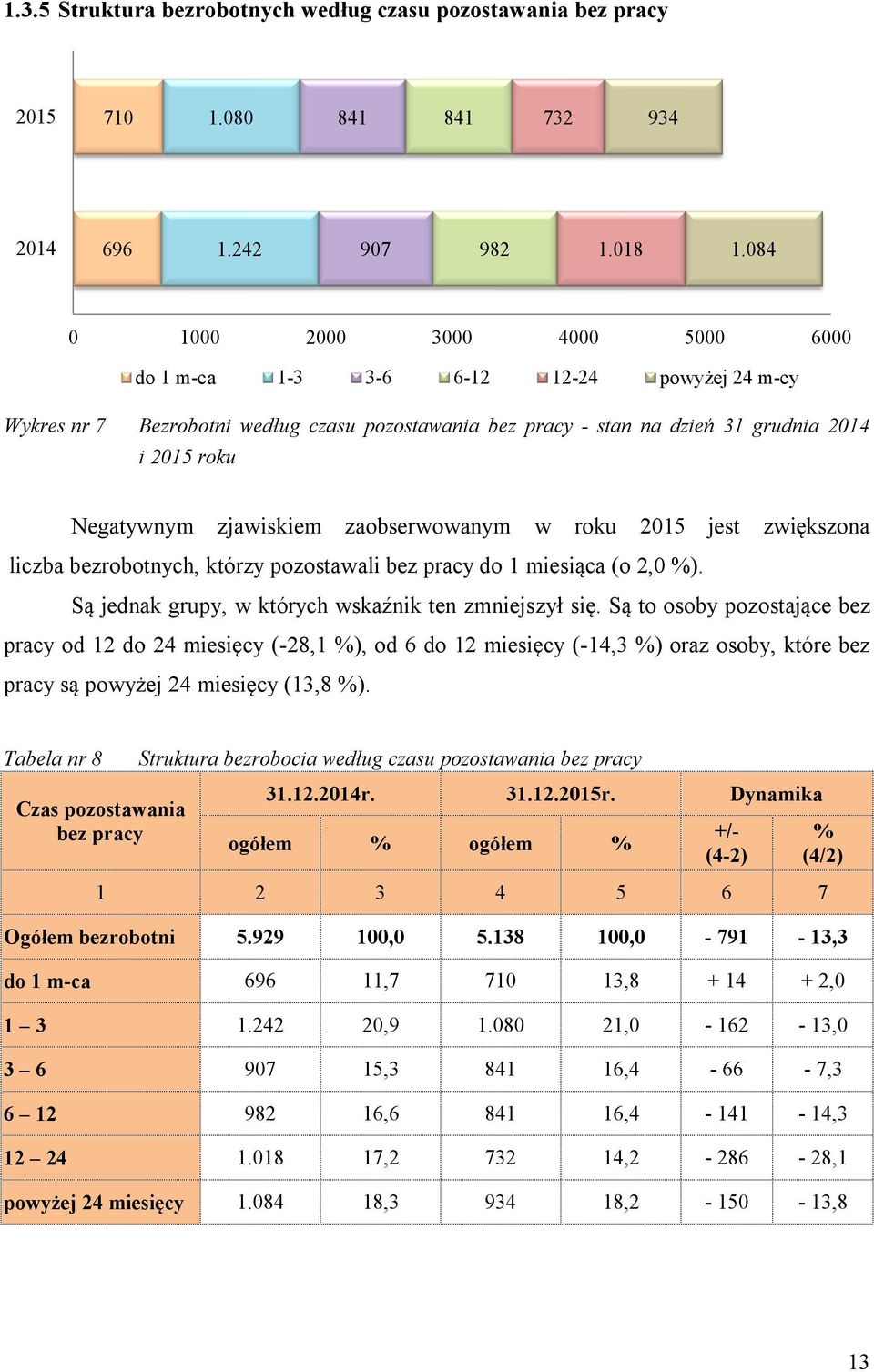 zjawiskiem zaobserwowanym w roku 2015 jest zwiększona liczba bezrobotnych, którzy pozostawali bez pracy do 1 miesiąca (o 2,0 %). Są jednak grupy, w których wskaźnik ten zmniejszył się.