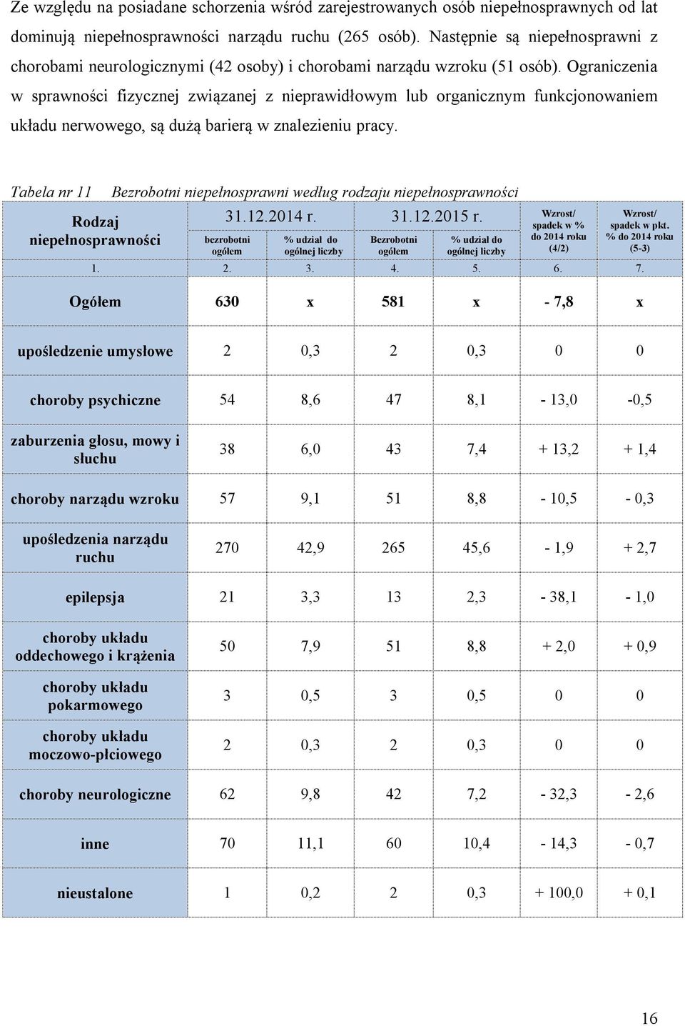 Ograniczenia w sprawności fizycznej związanej z nieprawidłowym lub organicznym funkcjonowaniem układu nerwowego, są dużą barierą w znalezieniu pracy.