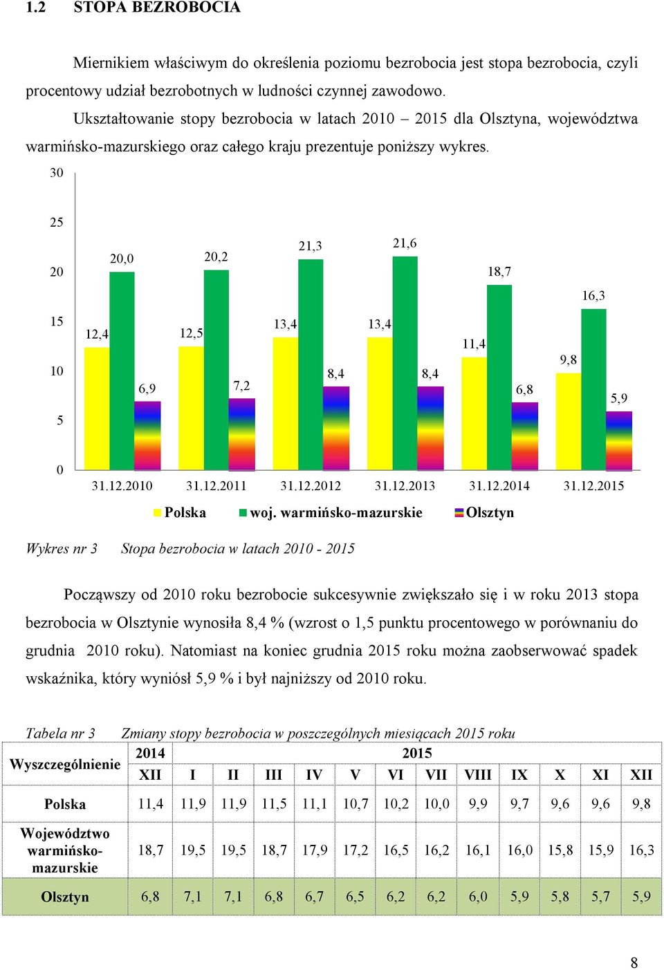 30 25 20 20,0 20,2 21,3 21,6 18,7 16,3 15 10 12,4 12,5 6,9 7,2 13,4 13,4 8,4 8,4 11,4 6,8 9,8 5,9 5 0 31.12.2010 31.12.2011 31.12.2012 31.12.2013 31.12.2014 31.12.2015 Polska woj.