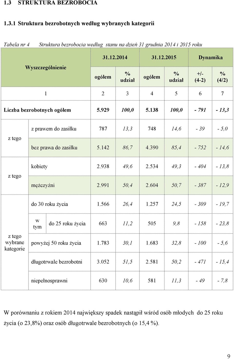 138 100,0-791 - 13,3 z tego z prawem do zasiłku 787 13,3 748 14,6-39 - 5,0 bez prawa do zasiłku 5.142 86,7 4.390 85,4-752 - 14,6 z tego kobiety 2.938 49,6 2.534 49,3-404 - 13,8 mężczyźni 2.991 50,4 2.