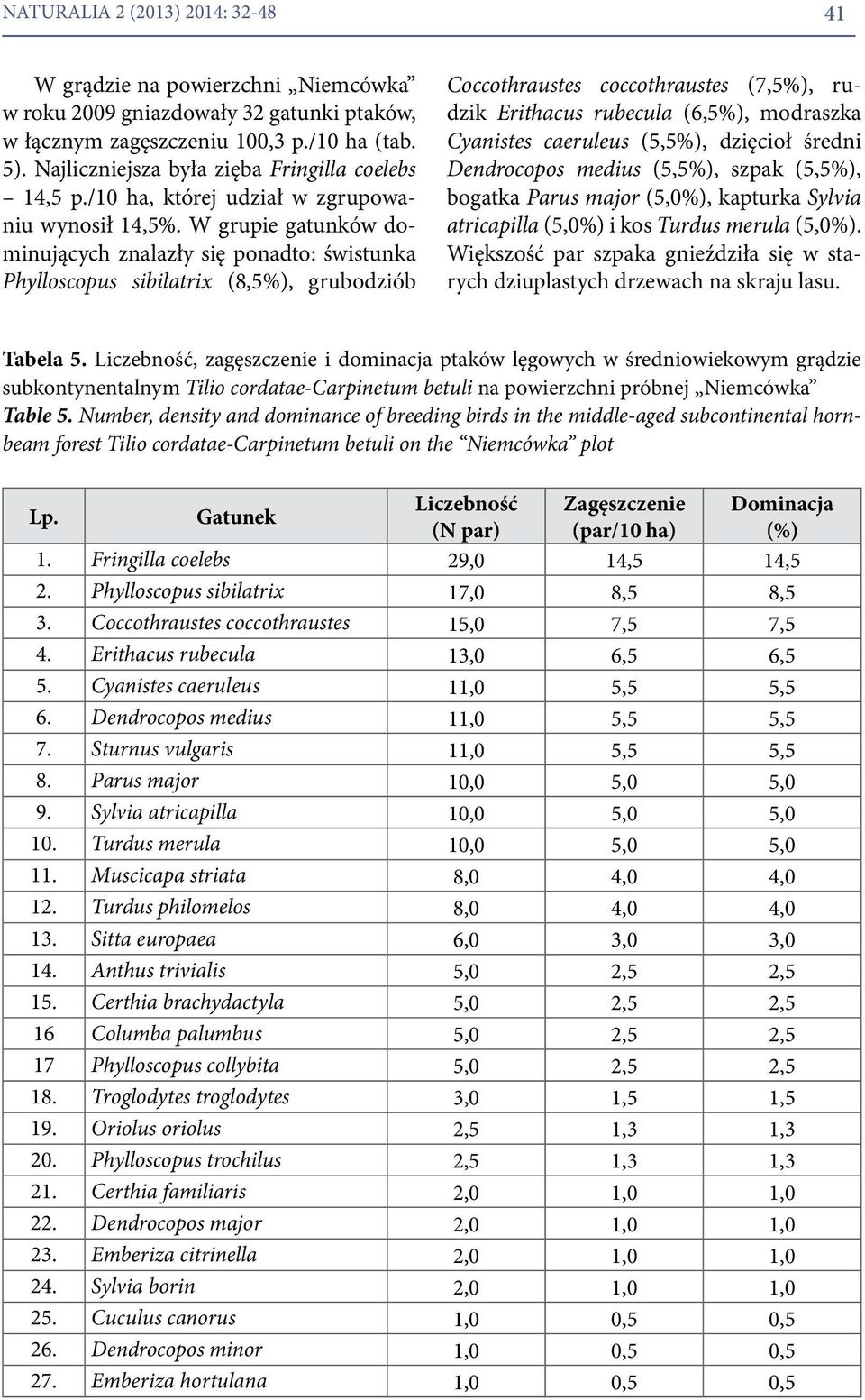 W grupie gatunków dominujących znalazły się ponadto: świstunka Phylloscopus sibilatrix (8,5%), grubodziób Coccothraustes coccothraustes (7,5%), rudzik Erithacus rubecula (6,5%), modraszka Cyanistes