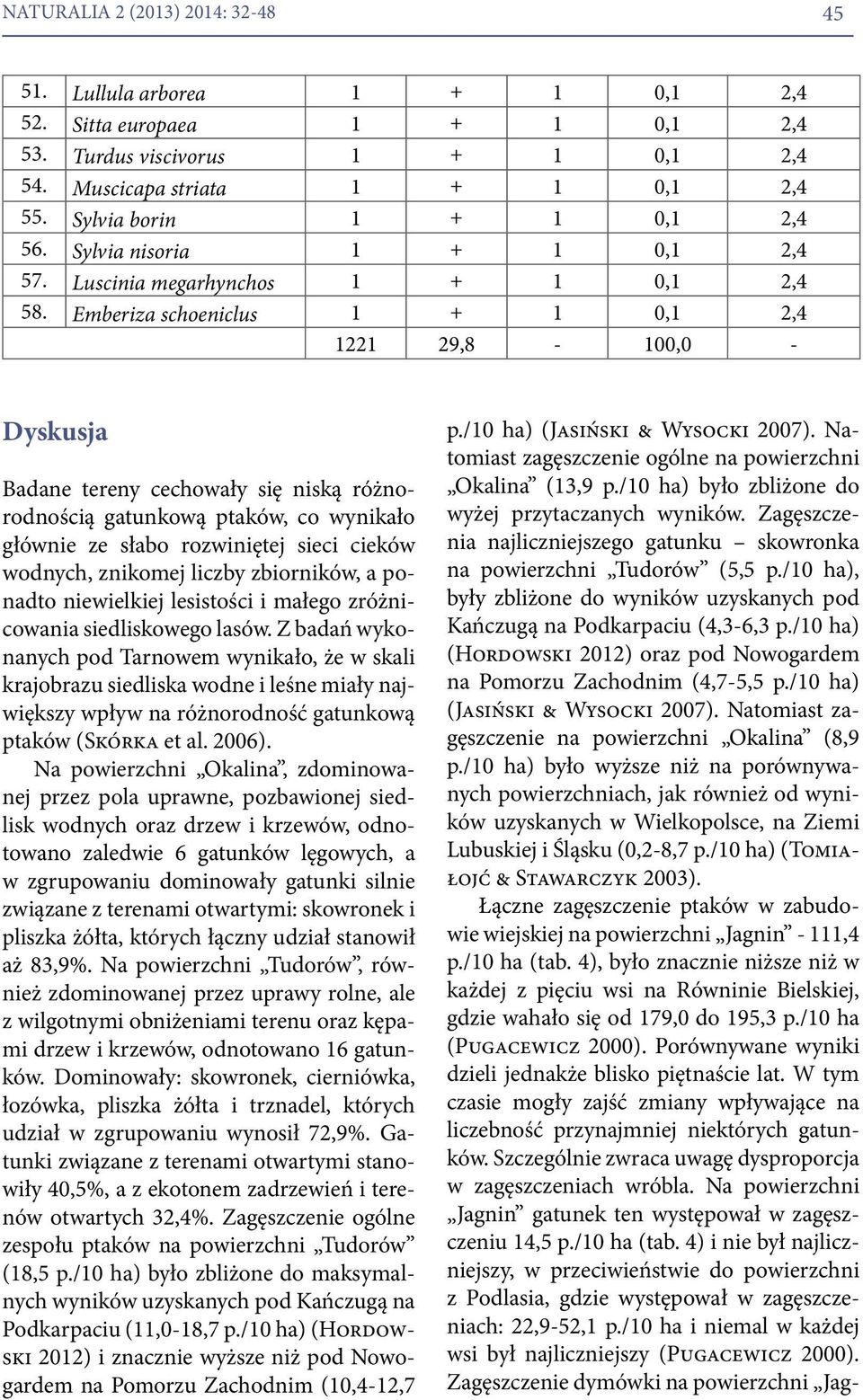 Emberiza schoeniclus 1 + 1 0,1 2,4 1221 29,8-100,0 - Dyskusja Badane tereny cechowały się niską różnorodnością gatunkową ptaków, co wynikało głównie ze słabo rozwiniętej sieci cieków wodnych,