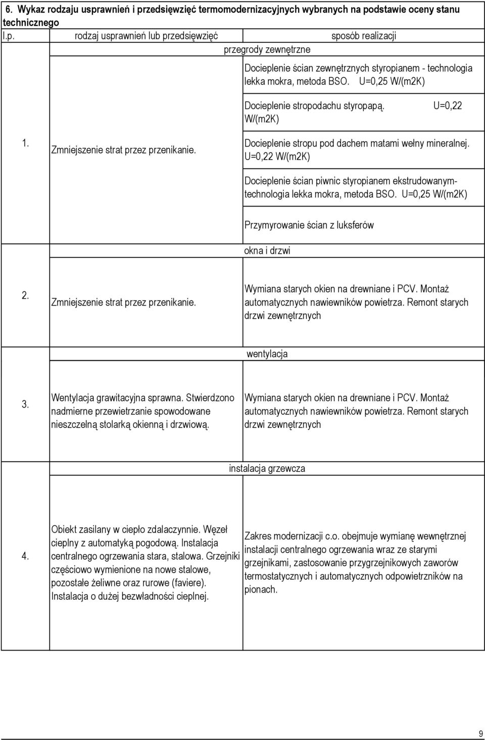 U=0,22 W/(m2K) Docieplenie ścian piwnic styropianem ekstrudowanymtechnologia lekka mokra, metoda BSO. U=0,25 W/(m2K) Przymyrowanie ścian z luksferów okna i drzwi 2.