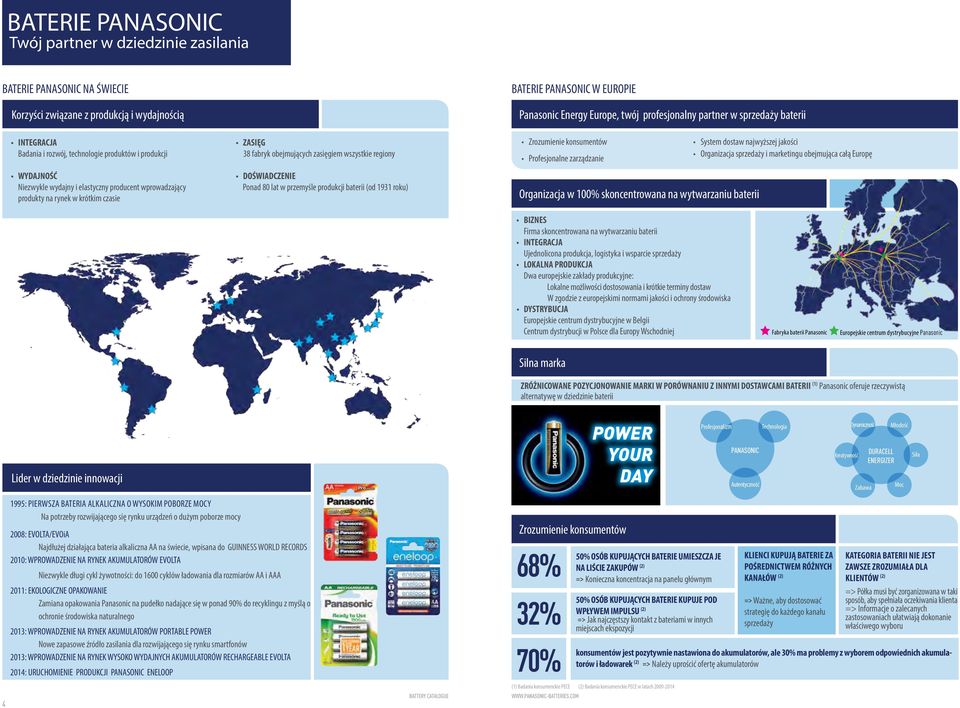 baterii (od 1931 roku) BATERIE PANASONIC W EUROPIE Panasonic Energy Europe, twój profesjonalny partner w sprzedaży baterii Zrozumienie konsumentów Profesjonalne zarządzanie Organizacja w 100%