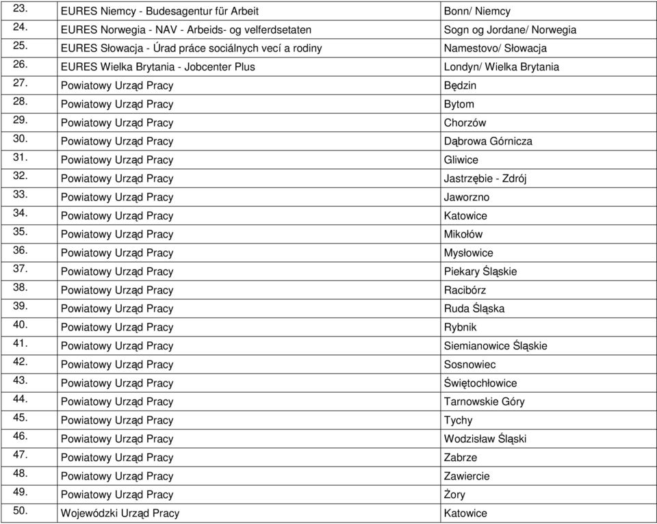 Powiatowy Urząd Pracy Bytom 29. Powiatowy Urząd Pracy Chorzów 30. Powiatowy Urząd Pracy Dąbrowa Górnicza 31. Powiatowy Urząd Pracy Gliwice 32. Powiatowy Urząd Pracy Jastrzębie - Zdrój 33.