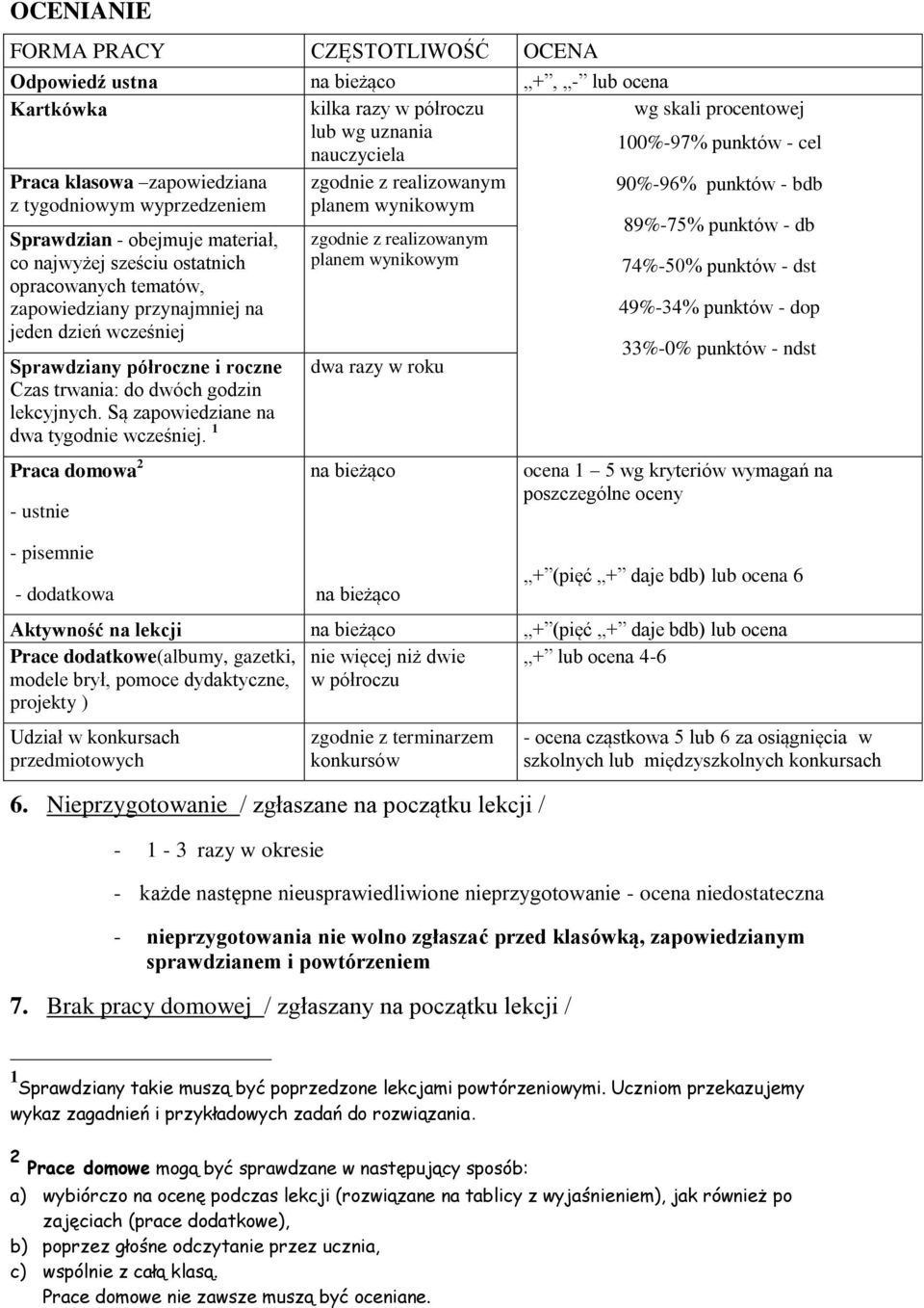 zapowiedziany przynajmniej na jeden dzień wcześniej Sprawdziany półroczne i roczne Czas trwania: do dwóch godzin lekcyjnych. Są zapowiedziane na dwa tygodnie wcześniej.