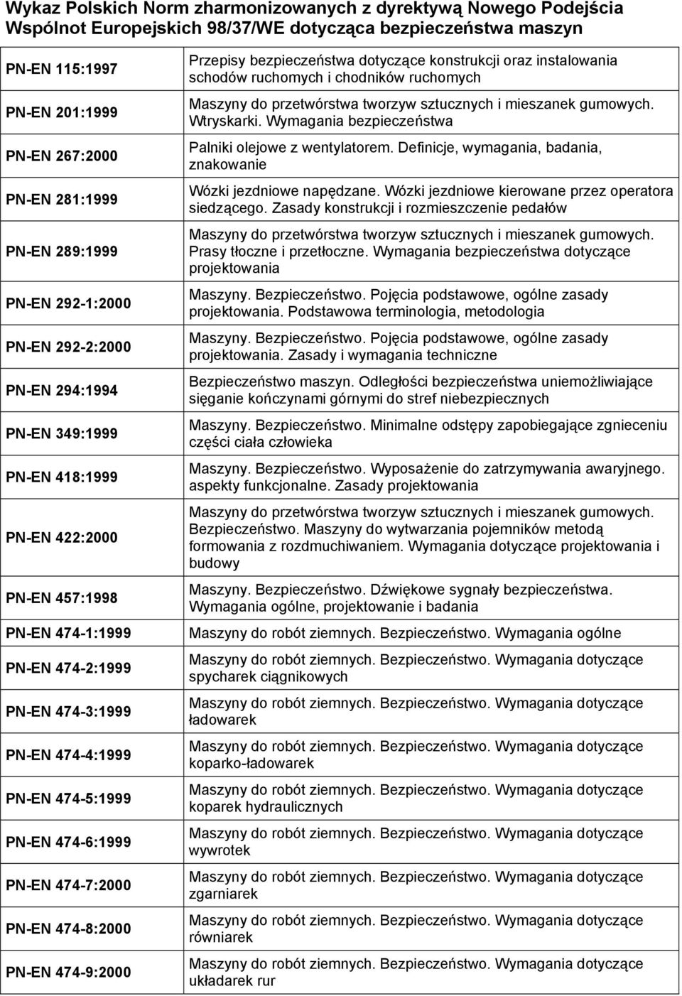 474-5:1999 PN-EN 474-6:1999 PN-EN 474-7:2000 PN-EN 474-8:2000 PN-EN 474-9:2000 Przepisy bezpieczeństwa dotyczące konstrukcji oraz instalowania schodów ruchomych i chodników ruchomych Wtryskarki.