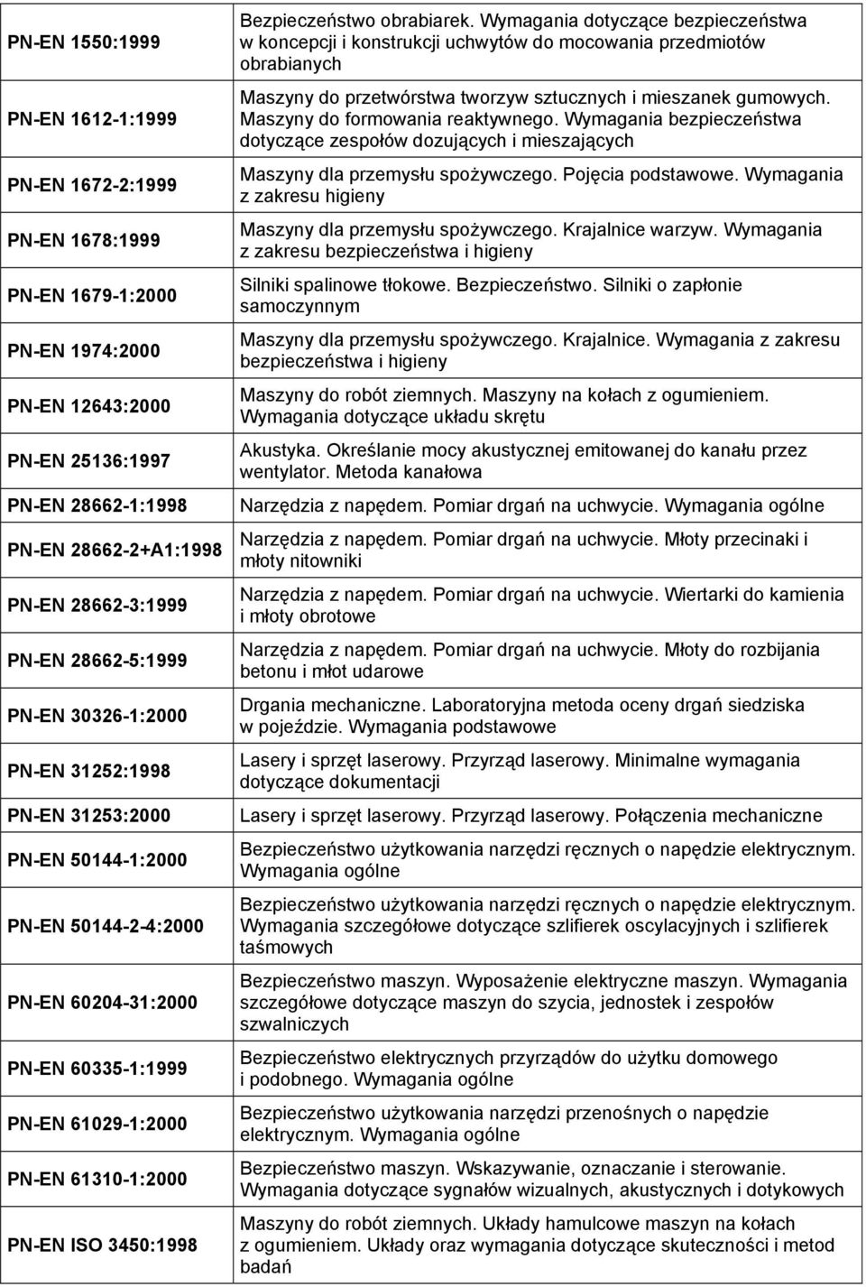 3450:1998 Bezpieczeństwo obrabiarek. Wymagania dotyczące bezpieczeństwa w koncepcji i konstrukcji uchwytów do mocowania przedmiotów obrabianych Maszyny do formowania reaktywnego.