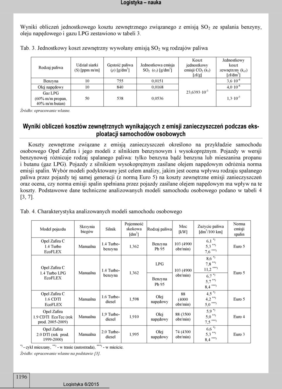 Jednostkowy koszt zewnętrzny wywołany emisją SO 2 wg rodzajów paliwa Rodzaj paliwa Udział siarki (S) [ppm m/m] Gęstość paliwa (ρ) [g/dm 3 ] Jednostkowa emisja SO 2 (e 3 ) [g/dm 3 ] Koszt jednostkowy