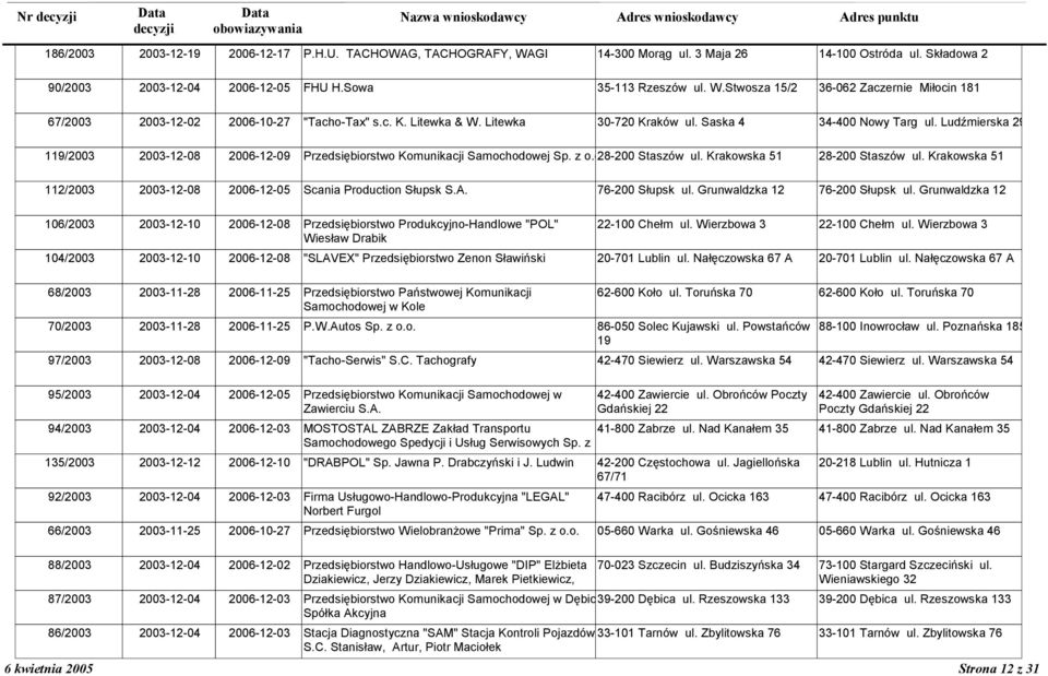 Krakowska 51 28-200 Staszów ul. Krakowska 51 112/2003 2003-12-08 2006-12-05 Scania Production S-upsk S.A. 76-200 S-upsk ul. Grunwaldzka 12 76-200 S-upsk ul.