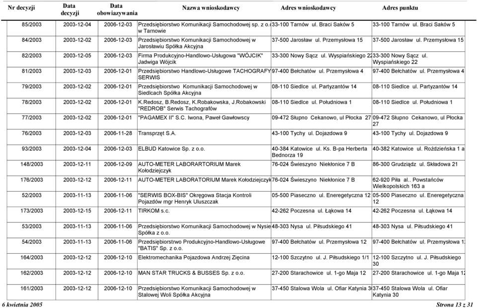 Przemys-owa 15 Jaros-awiu Spó-ka Akcyjna 82/2003 2003-12-05 2006-12-03 Firma Produkcyjno-Handlowo-Us-ugowa "WÓJCIK" 33-300 Nowy S:cz ul. Wyspia7skiego 2233-300 Nowy S:cz ul.
