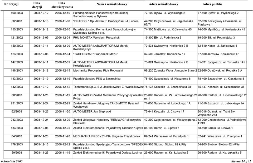 Piaskowa 1 155/2003 2003-12-12 2006-12-10 Przedsi0biorstwo Komunikacji Samochodowej w 74-300 MyClibórz ul. Królewiecka 45 74-300 MyClibórz ul. Królewiecka 45 MyCliborzu Spó-ka z o.o. 121/2002 2003-12-09 2006-12-04 FHU MONTAX Wojciech Prószy7ski 19-300 E-k ul.