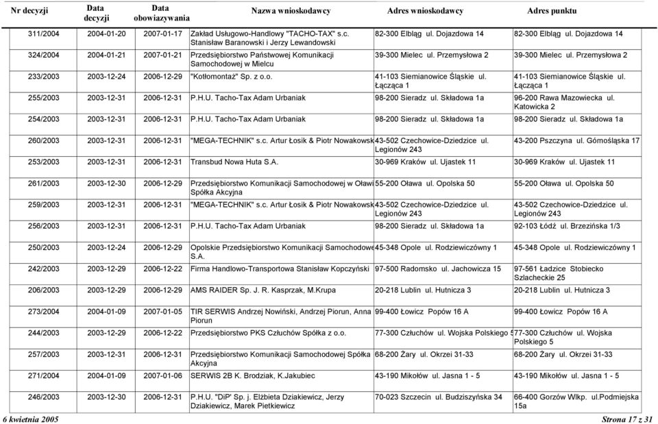 Przemys-owa 2 Samochodowej w Mielcu 233/2003 2003-12-24 2006-12-29 "Kot-omonta2" Sp. z o.o. 41-103 Siemianowice ;l:skie ul. L:cz:ca 1 41-103 Siemianowice ;l:skie ul.