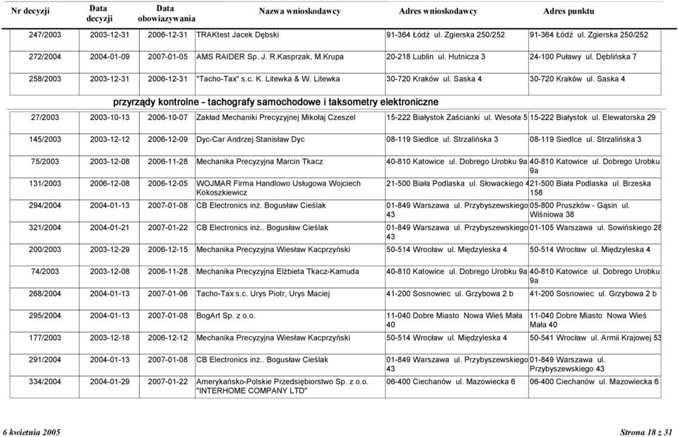 Saska 4 przyrz:dy kontrolne - tachografy samochodowe i taksometry elektroniczne 27/2003 2003-10-13 2006-10-07 Zak-ad Mechaniki Precyzyjnej Miko-aj Czeszel 15-222 Bia-ystok ZaCcianki ul.