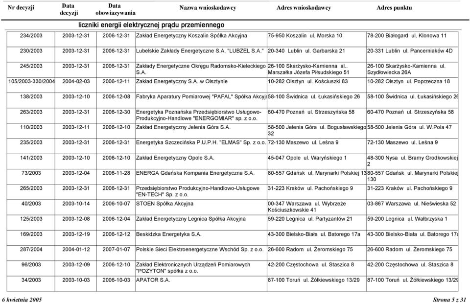 Pancerniaków 4D 245/2003 2003-12-31 2006-12-31 Zak-ady Energetyczne Okr0gu Radomsko-Kieleckiego 26-100 Skar2ysko-Kamienna al.. S.A. Marsza-ka Józefa Pi-sudskiego 51 26-100 Skar2ysko-Kamienna ul.