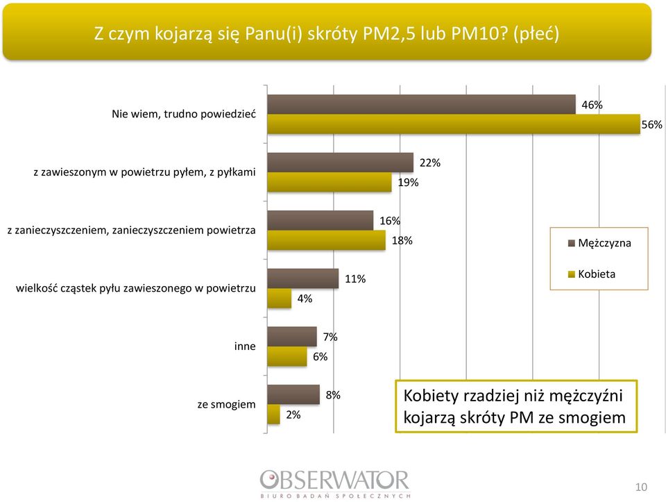 2 z zanieczyszczeniem, zanieczyszczeniem powietrza 16% 18% Mężczyzna wielkość cząstek