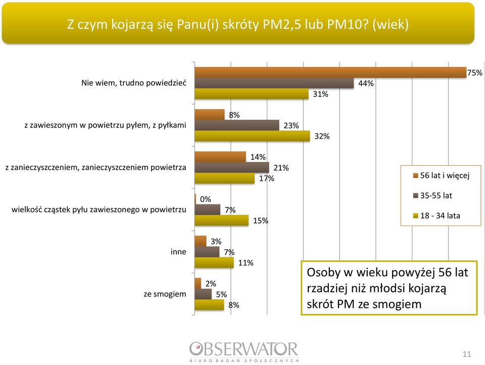 zanieczyszczeniem, zanieczyszczeniem powietrza 14% 21% 17% 56 lat i więcej wielkość cząstek pyłu