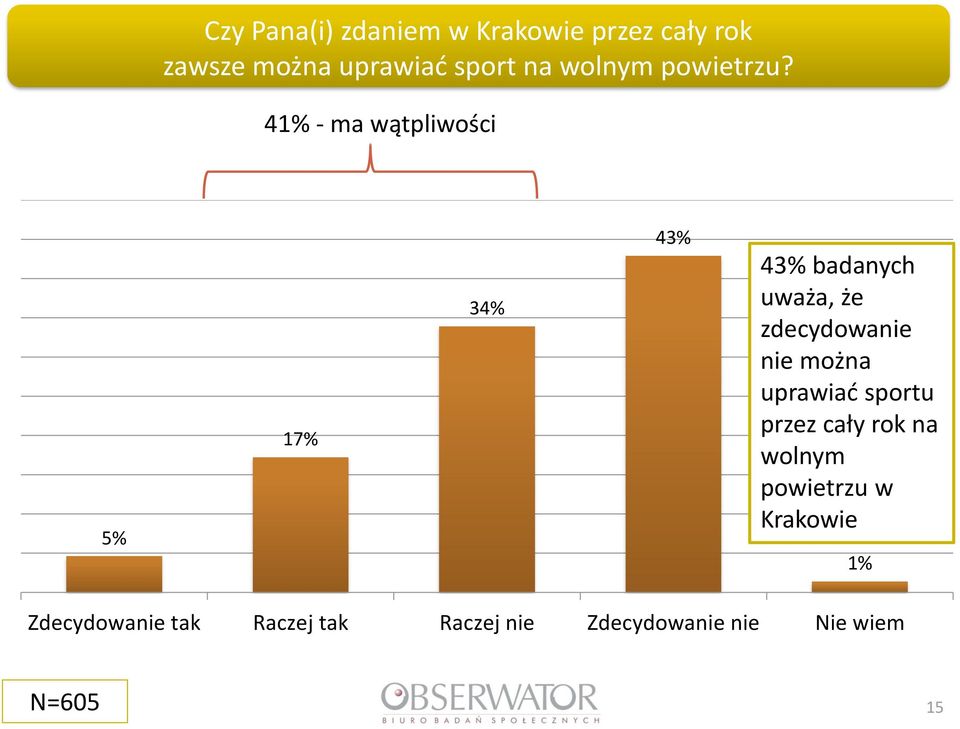 41% - ma wątpliwości 5% 17% 34% 4 4 badanych uważa, że zdecydowanie nie można