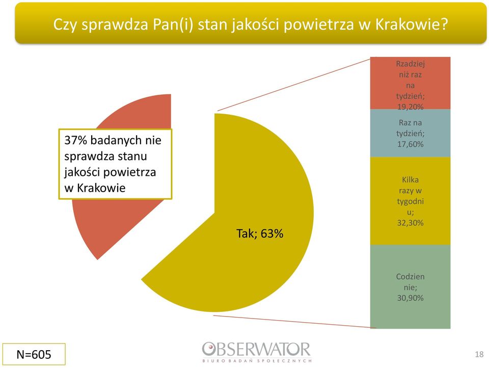 Krakowie Tak; 6 Rzadziej niż raz na tydzień; 19,20% Raz na