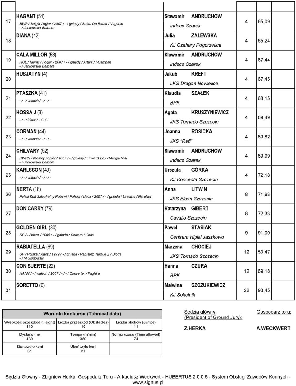 Dragon Nowielice 21 PTASZKA (41) Klaudia SZAŁEK 4 6,15 22 HOSSA J (3) Agata KRUSZYNIEWICZ 4 6,4 23 CORMAN (44) Joanna ROSICKA 4 6,2 JKS "Rafi" 24 CHILVARY (52) Sławomir ANDRUCHÓW 4 6, KWPN / Niemcy /