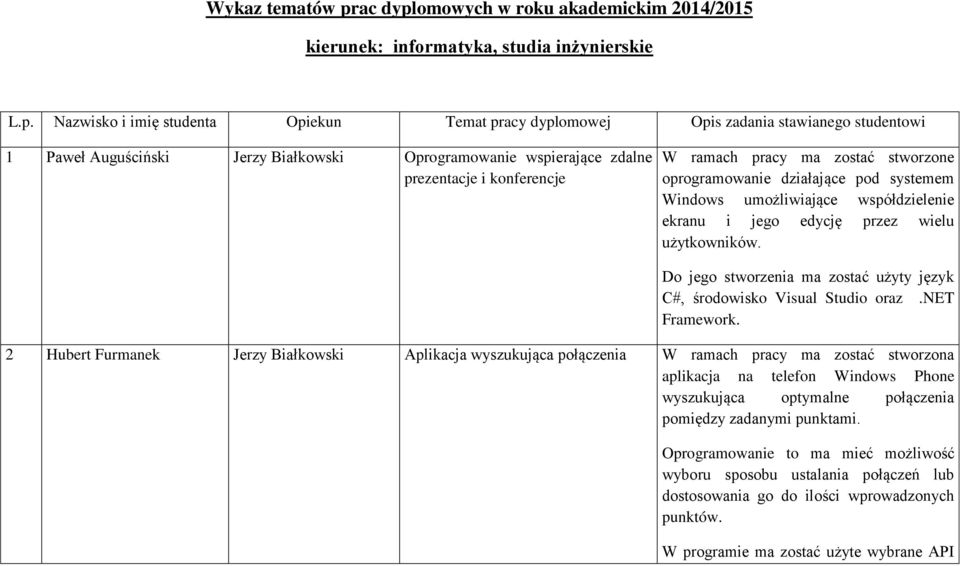 omowych w roku akademickim 2014/2015 kierunek: informatyka, studia inżynierskie L.p.