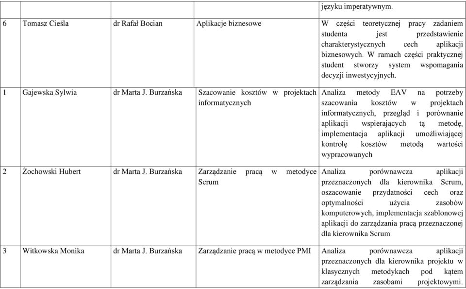 Burzańska Szacowanie kosztów w projektach informatycznych 2 Żochowski Hubert dr Marta J.