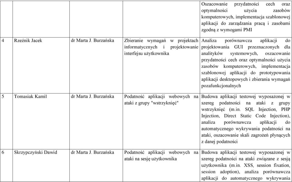 aplikacji do zarządzania pracą i zasobami zgodną z wymogami PMI Analiza porównawcza aplikacji do projektowania GUI przeznaczonych dla analityków systemowych, oszacowanie przydatności cech oraz