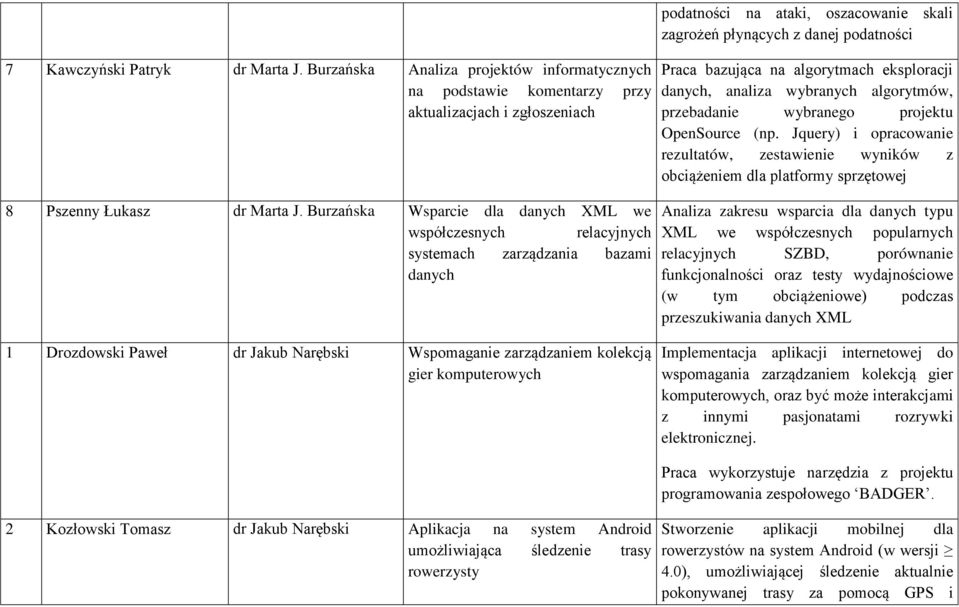 algorytmach eksploracji danych, analiza wybranych algorytmów, przebadanie wybranego projektu OpenSource (np.