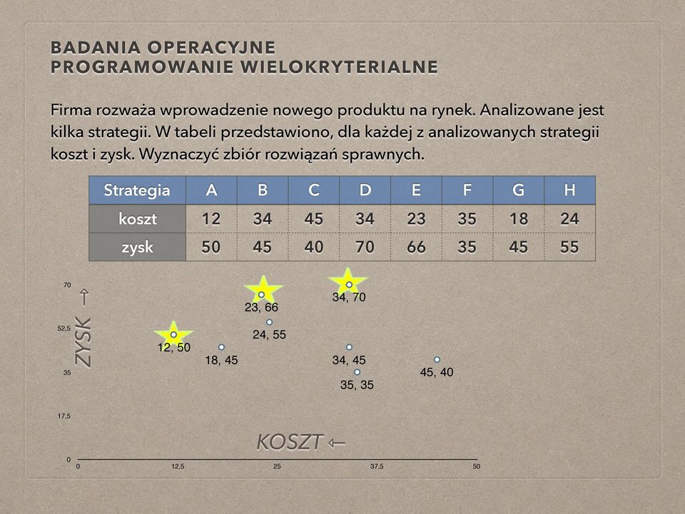 Wyznaczyć zbiór rozwiązań sprawnych.