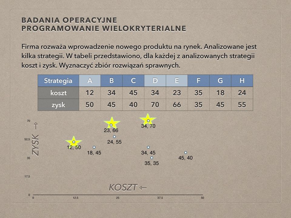 Wyznaczyć zbiór rozwiązań sprawnych.