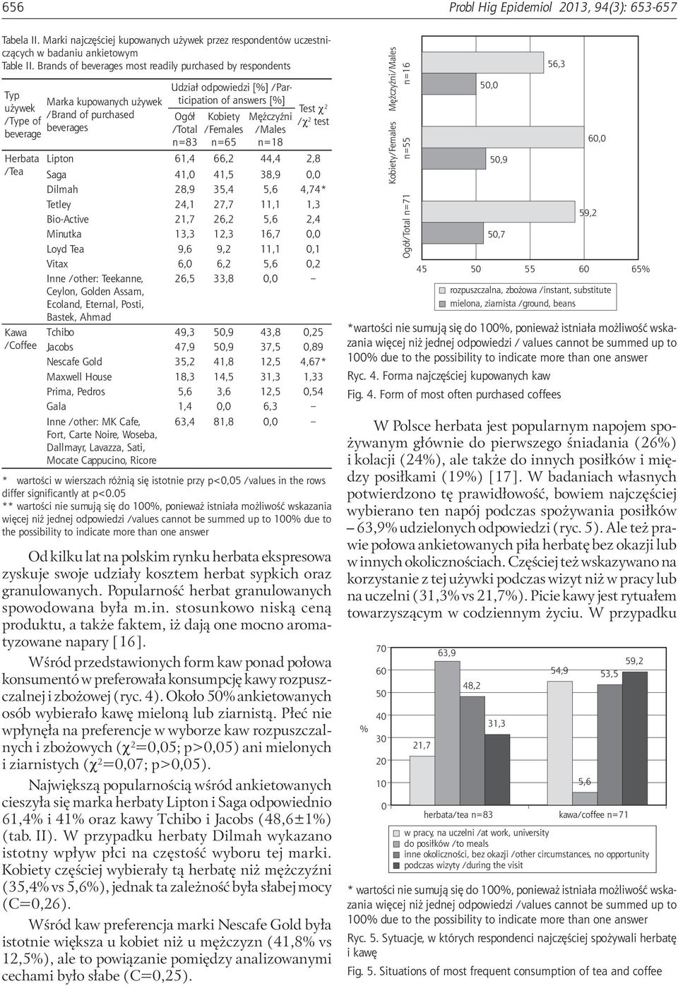 /Participation of answers [] Ogół /Total n=83 Kobiety /Females n=65 Mężczyźni /Males n=18 Test χ 2 /χ 2 test Lipton 61,4 66,2 44,4 2,8 Saga 41, 41,5 38,9, Dilmah 28,9 35,4 5,6 4,74* Tetley 24,1 27,7