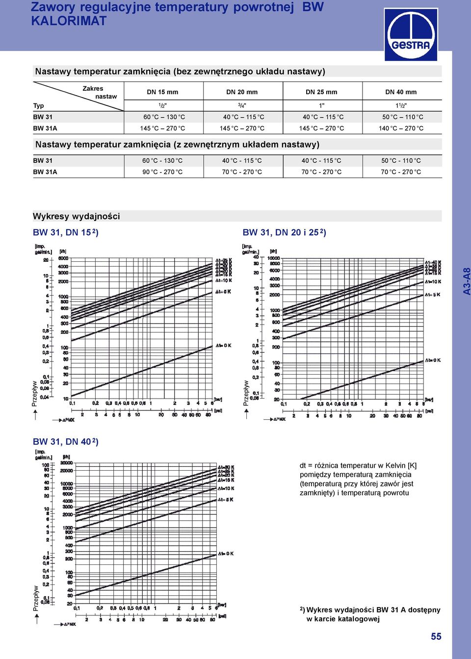 C 115 C 40 C 115 C 50 C 110 C BW 31A 90 C 270 C 70 C 270 C 70 C 270 C 70 C 270 C Wykresy wydajno ci BW 31, DN 15 2 ) BW 31, DN 20 i 25 2 ) Przep yw Przep yw A3 A8 BW 31, DN 40 2 ) dt = ró