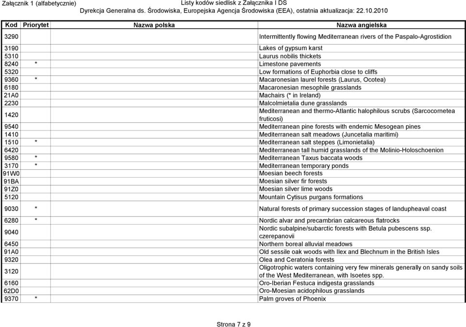 thermo-atlantic halophilous scrubs (Sarcocornetea fruticosi) 9540 Mediterranean pine forests with endemic Mesogean pines 1410 Mediterranean salt meadows (Juncetalia maritimi) 1510 * Mediterranean