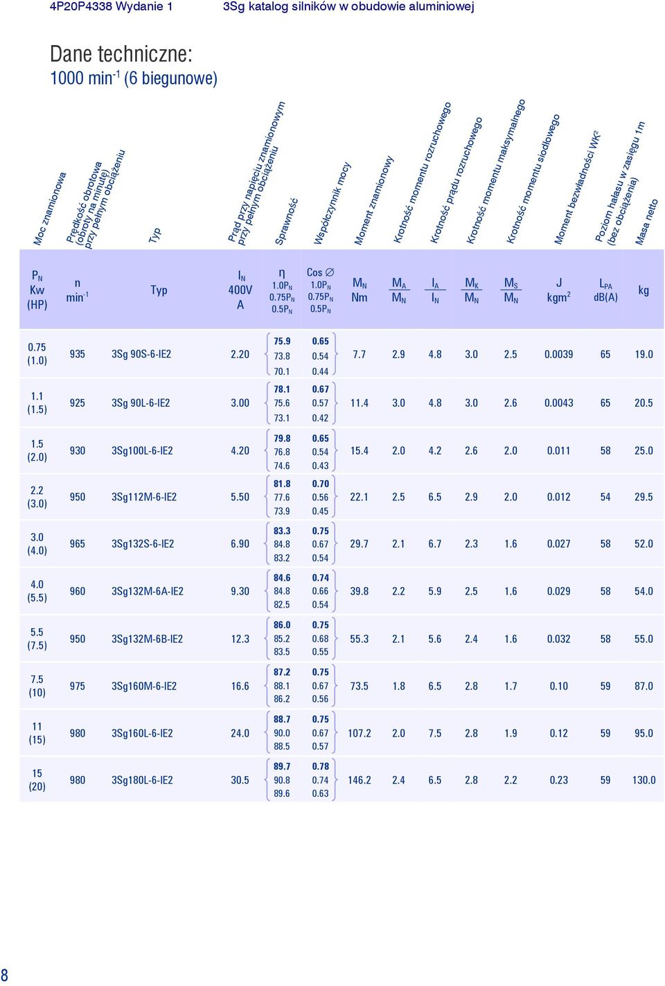 obciążenia) Masa netto P N Kw (HP) n min -1 Typ I N 400V A η 1.0P N 0.75P N 0.5P N Cos 1.0P N 0.75P N 0.5P N Nm M A I A I N M K M S J kgm 2 L PA db(a) kg 0.75 (1.0) 935 3Sg 90S-6-IE2 2.20 75.9 0.