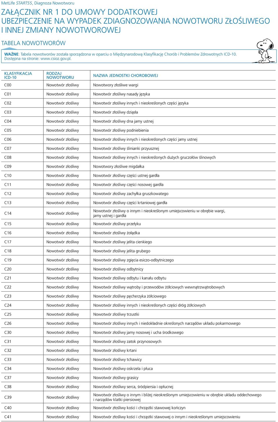 KLASYFIKACJA ICD-10 RODZAJ NOWOTWORU NAZWA JEDNOSTKI CHOROBOWEJ C00 Nowotwory złośliwe wargi C01 nasady języka C02 innych i nieokreślonych części języka C03 dziąsła C04 dna jamy ustnej C05