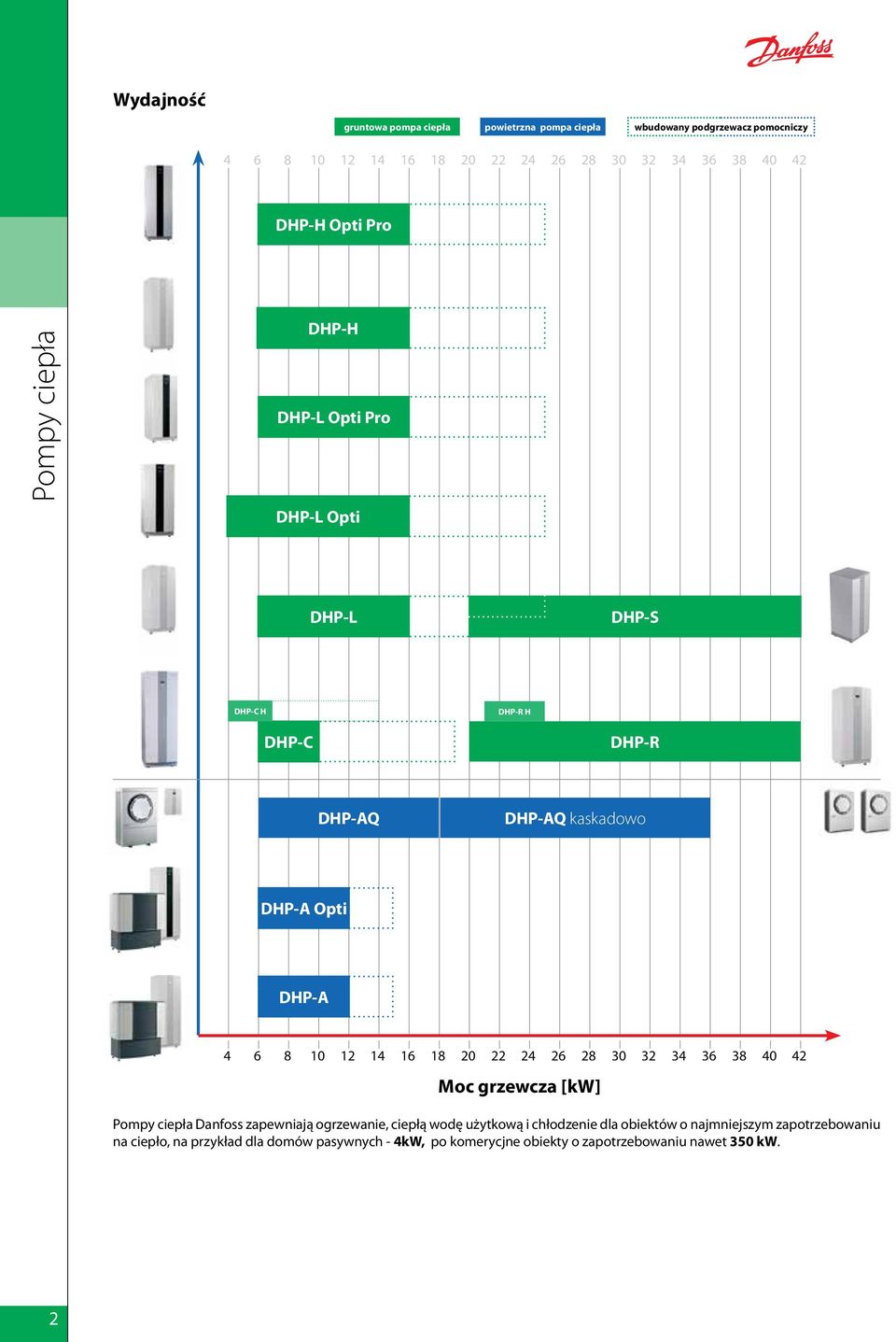 DHP-AQ kaskadowo 24 26 28 Moc grzewcza DHP-S DHP-R Pompy ciepła Danfoss zapewniają ogrzewanie, ciepłą wodę użytkową i chłodzenie dla obiektów o