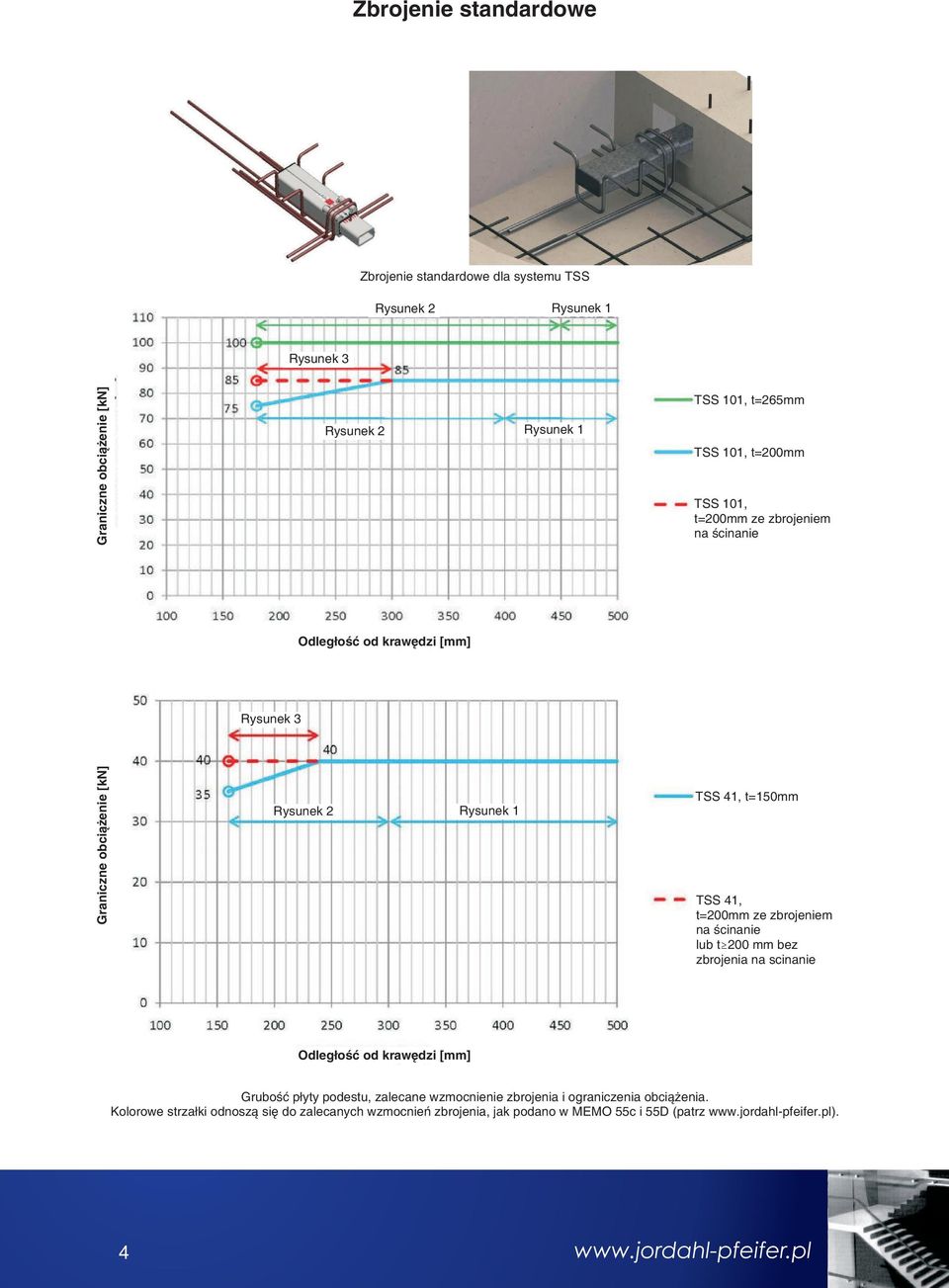 t=150mm TSS 41, t=200mm ze zbrojeniem na ścinanie lub t 200 mm bez zbrojenia na scinanie Odległość od krawędzi [mm] Grubość płyty podestu, zalecane