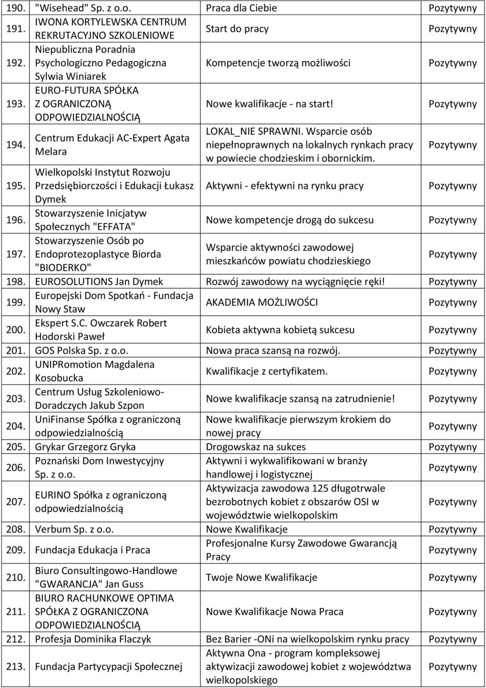 Centrum Edukacji AC-Expert Agata Melara Wielkopolski Instytut Rozwoju Przedsiębiorczości i Edukacji Łukasz Dymek Stowarzyszenie Inicjatyw Społecznych "EFFATA" Stowarzyszenie Osób po