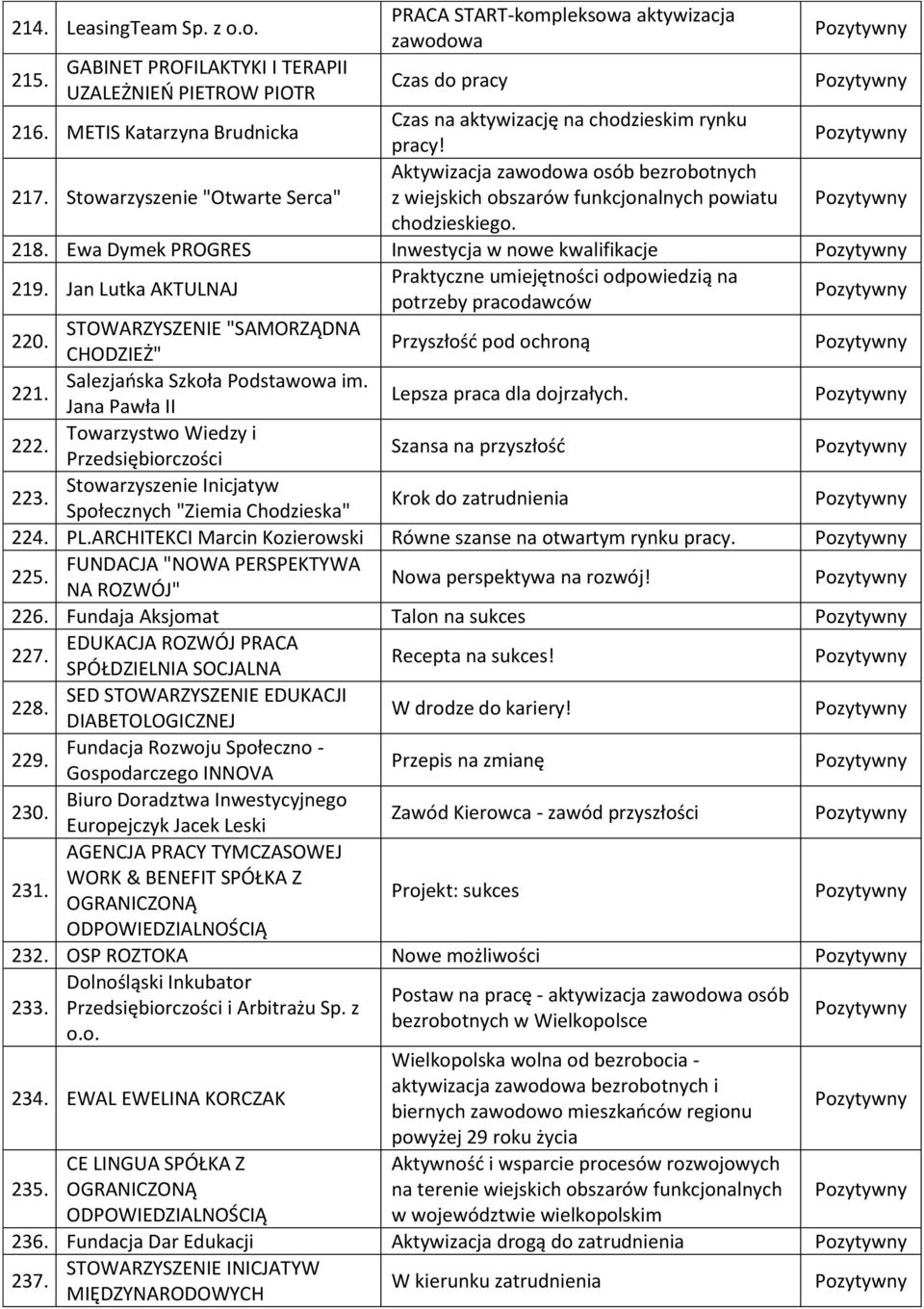 Stowarzyszenie "Otwarte Serca" Aktywizacja zawodowa osób bezrobotnych z wiejskich obszarów funkcjonalnych powiatu chodzieskiego. 218. Ewa Dymek PROGRES Inwestycja w nowe kwalifikacje 219.