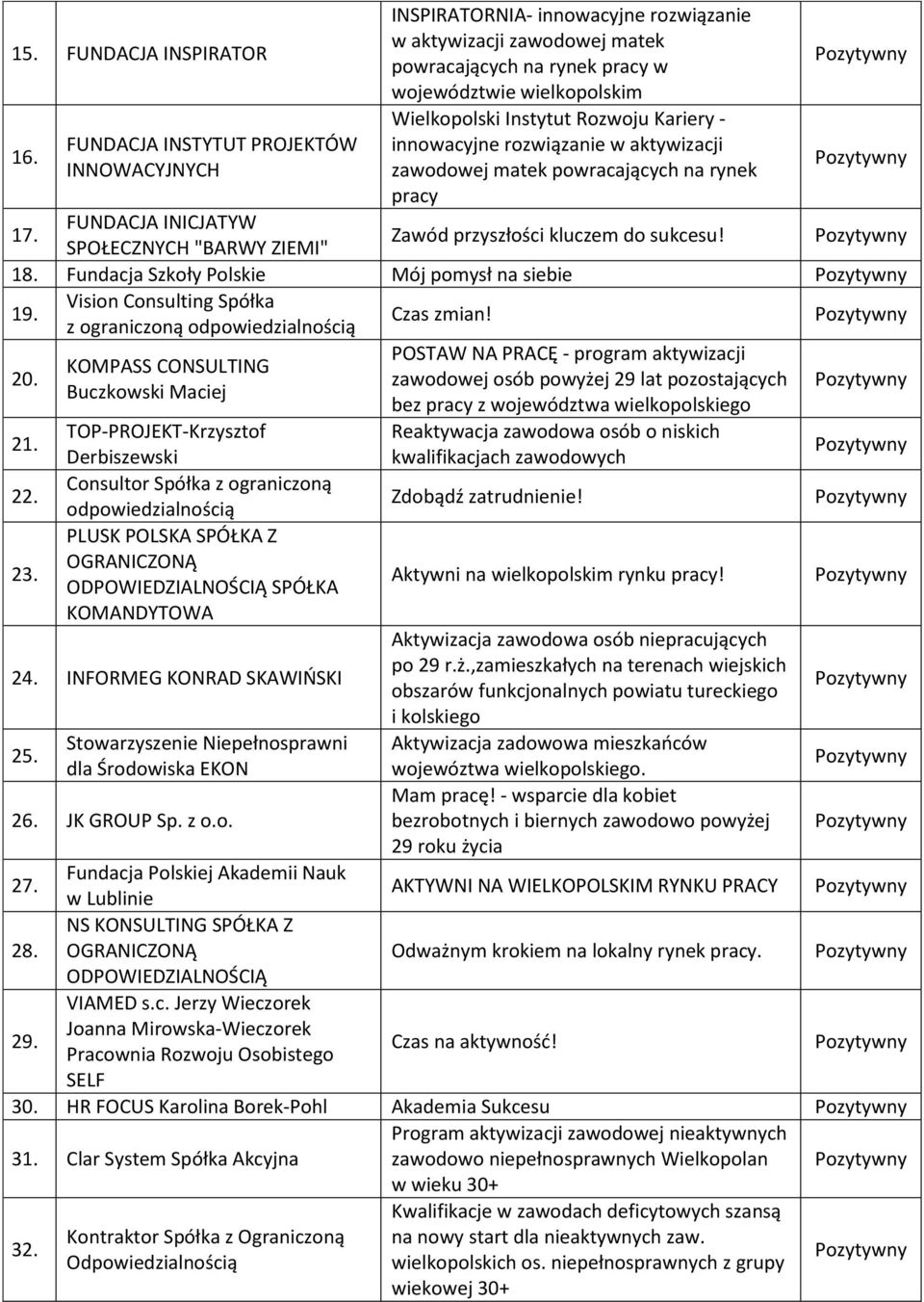 Kariery - innowacyjne rozwiązanie w aktywizacji zawodowej matek powracających na rynek pracy 17. FUNDACJA INICJATYW SPOŁECZNYCH "BARWY ZIEMI" Zawód przyszłości kluczem do sukcesu! 18.