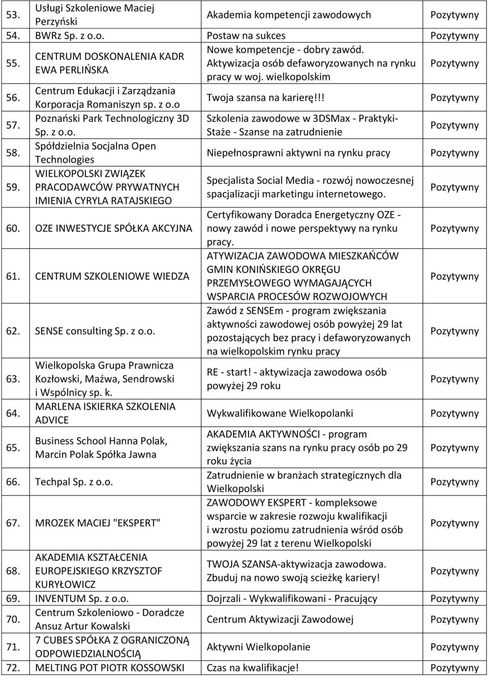 Korporacja Romaniszyn sp. z o.o Poznański Park Technologiczny 3D Sp. z o.o. Spółdzielnia Socjalna Open Technologies WIELKOPOLSKI ZWIĄZEK PRACODAWCÓW PRYWATNYCH IMIENIA CYRYLA RATAJSKIEGO 60.